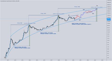 Bitcoin to 100k+ by 2023! for BNC:BLX by CredibleCrypto — TradingView