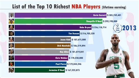 Top 10 Richest Nba Players 2024 - Jany Roanne