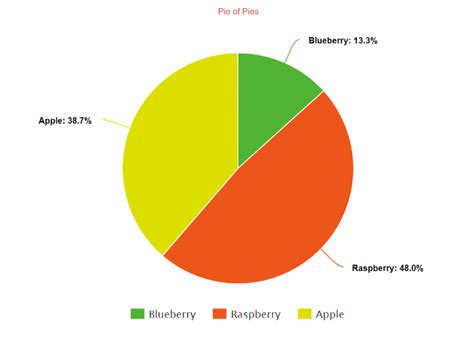 Create a Pie Chart, Free . Customize, download and easily share. Just enter the amounts, pick ...