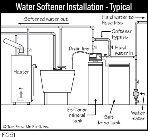 Water Softener Basics – How to Operate Your Home