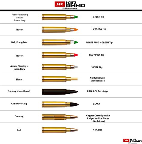 Ammunition Types Chart