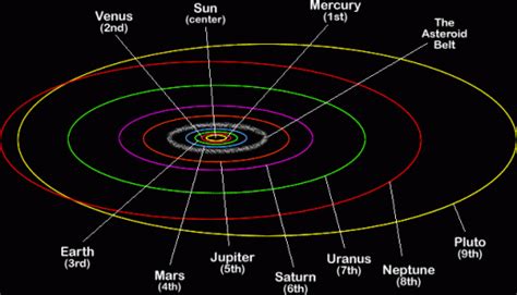 The 8 Planets and 1 Dwarf Planet - Our Solar System