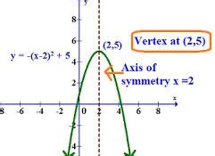 Vertex Form