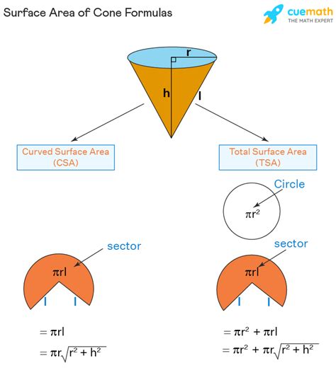 Surface Area of Cone - Formula, Derivation, Examples | Curved Surface ...