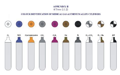 Gas Cylinder Color Chart