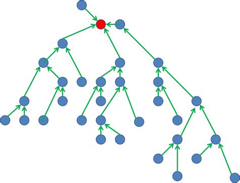 Undirected graph conversion to tree - Stack Overflow