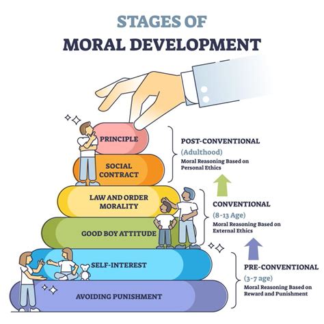 Kohlberg's Stages of Moral Development