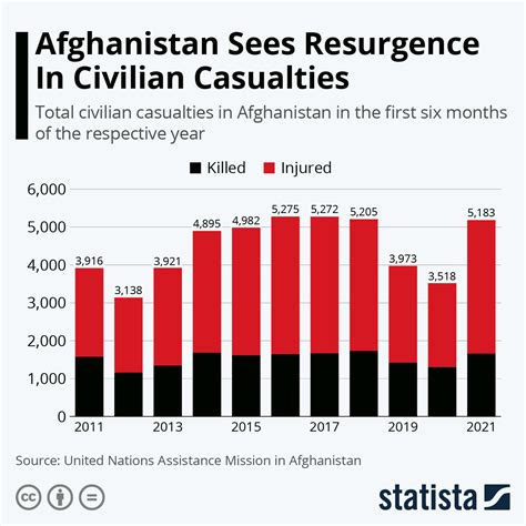 Chart: Afghanistan Sees Resurgence In Civilian Casualties | Statista