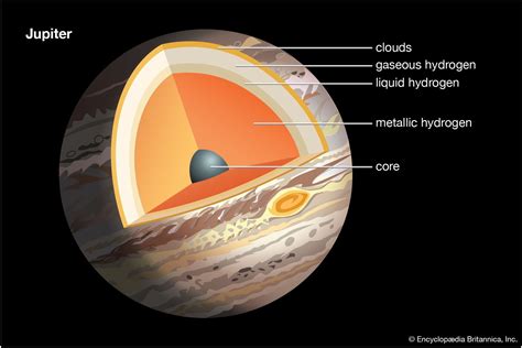 Jupiter - Interior, Core, Gases | Britannica