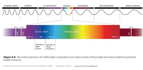 Wavelength Of Light