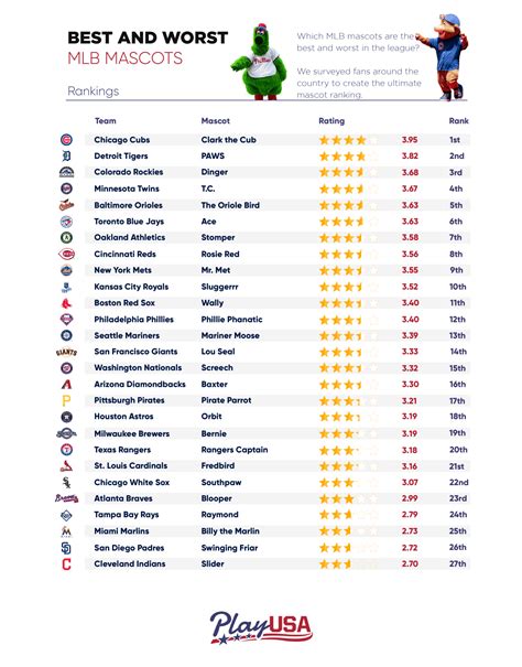 Survey: Sports Fans Rank the Best and Worst MLB Mascots