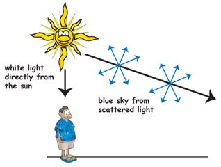 Everyday science: Rayleigh scattering