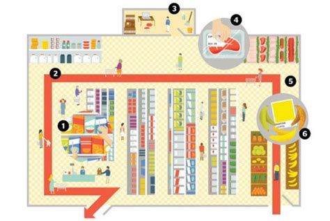 Six Behind-The-Scenes Supermarket Secrets - Neatorama