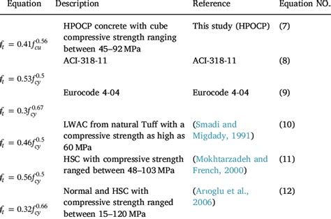 Practical equations for splitting tensile strength of concrete. | Download Table