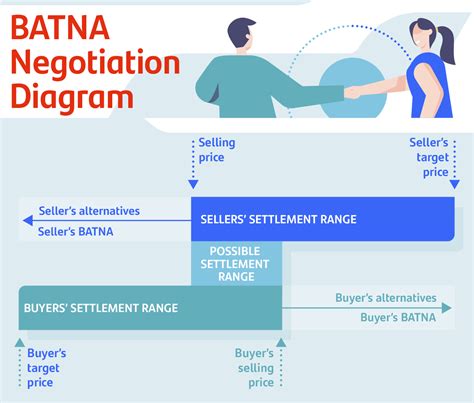 BATNA Meaning, Example, Vs Reservation Price, Explained, 49% OFF