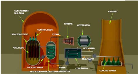 Nuclear Power Plant - Structure of Nuclear Power Plant | BYJU'S