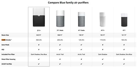 What Size and CADR Air Purifier Do I Need? [CADR Calculation] – Smart Air