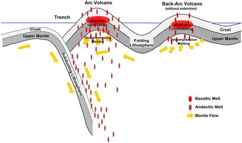 A schematic diagram illustrating the magma formation beneath Arc and... | Download Scientific ...