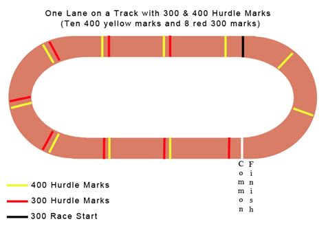 Use 300M Hurdle Marks to run the 200M Hurdles