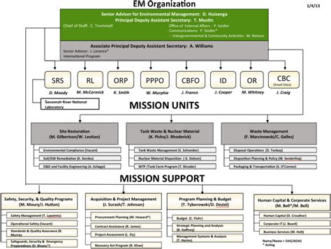 Construction Management System: Doe Environmental Management