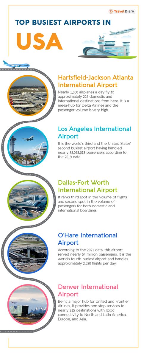 5 Biggest and Busiest Airports in USA in 2024