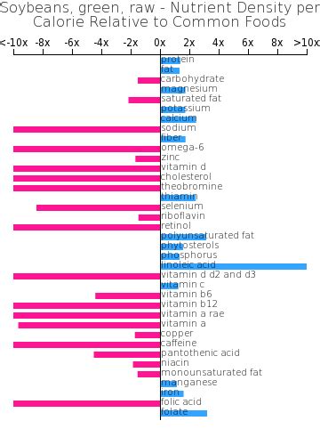 Soybeans, green, raw | BodBot