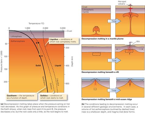 Why does magma form? ~ Learning Geology