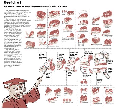 Printable Beef Cuts Of Meat Butcher Chart