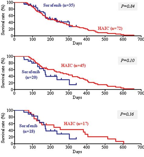 Survival rate of chemotherapy