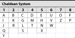 33 Name Numerology Indian Astrology - Astrology Today