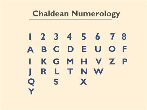 Chaldean Numerology - Astro Clips