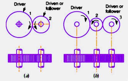 Gear Train - Types , Diagram , Design Calculation