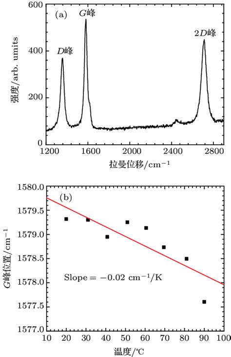 (a) A typical Raman spectrum of carbon nanotube fiber; (b) the linear... | Download Scientific ...