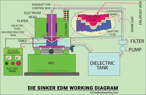 Sinker EDM (Ram EDM). How Die-Sinker Woks & Its Uses