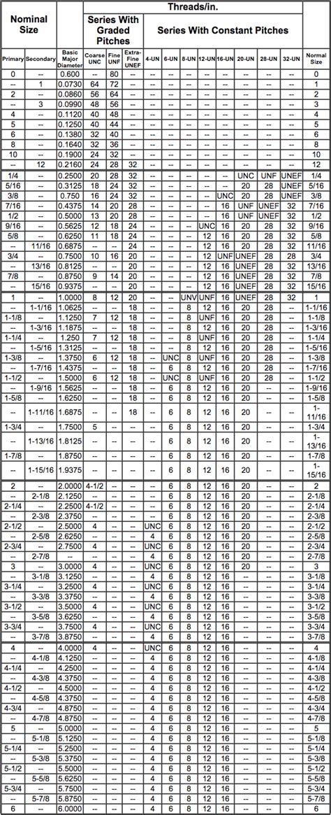 Standard Bolt Thread Chart