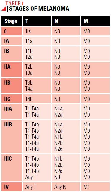 Staging Melanoma - Society for Immunotherapy of Cancer (SITC)