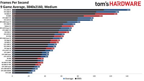 GPU Benchmarks and Hierarchy 2020 - Graphics Card Rankings and Comparisons | Tom's Hardware