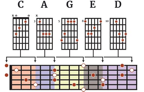 The Caged System Archives - Page 2 Of 2 - The Acoustic Guitarist