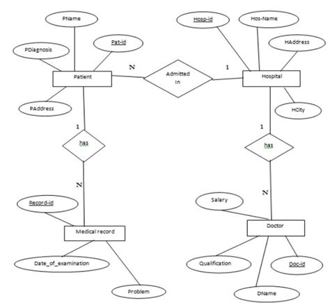 ER Diagram Of Hospital Management