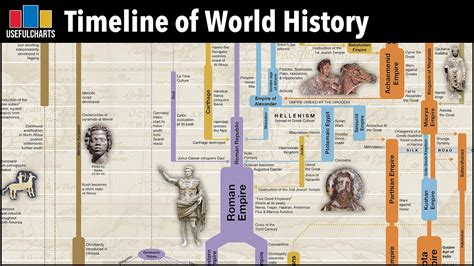 Printable World History Timeline Chart