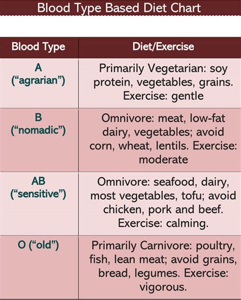 Free Printable Blood Type Diet Chart Template [Unlock Your, 43% OFF