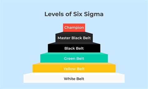 Six Sigma Belt Levels Explained