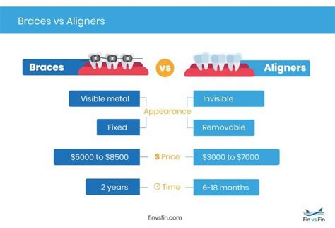 Candid vs Byte vs Invisalign: The Best Teeth Aligner Kit for Your Budget - Fin vs Fin