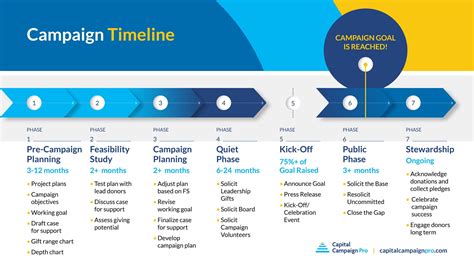 Capital Campaigns 101: The Planning Phase