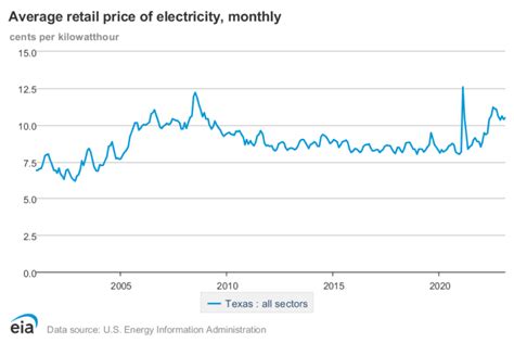 Compare Electricity Rates in Houston, Texas - SlashPlan