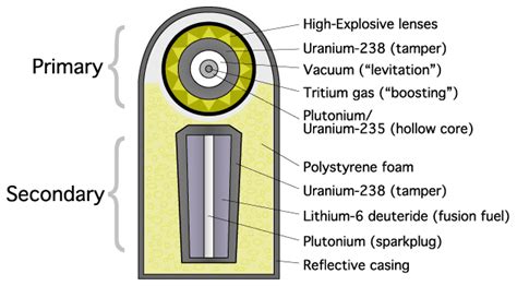 Technopedia: How Hydrogen Bomb Works?