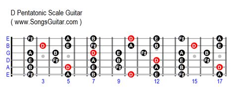 Guitar Chords D Major