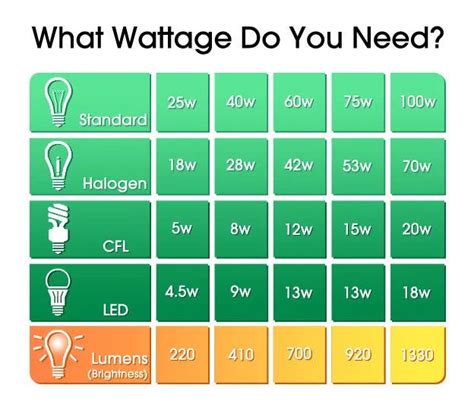 Which Light Bulb Wattage Do I Need? | Light Bulb Wattage Explained