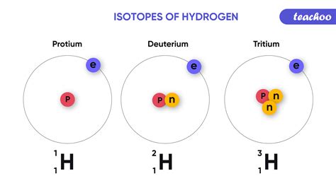 Isotopes and Isobars - Definition, Uses and Difference - Teachoo