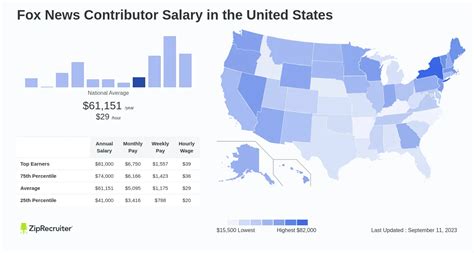 Fox News Contributor Salary: Hourly Rate January 2025 USA